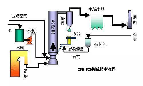 Desulfurization and oxidation process