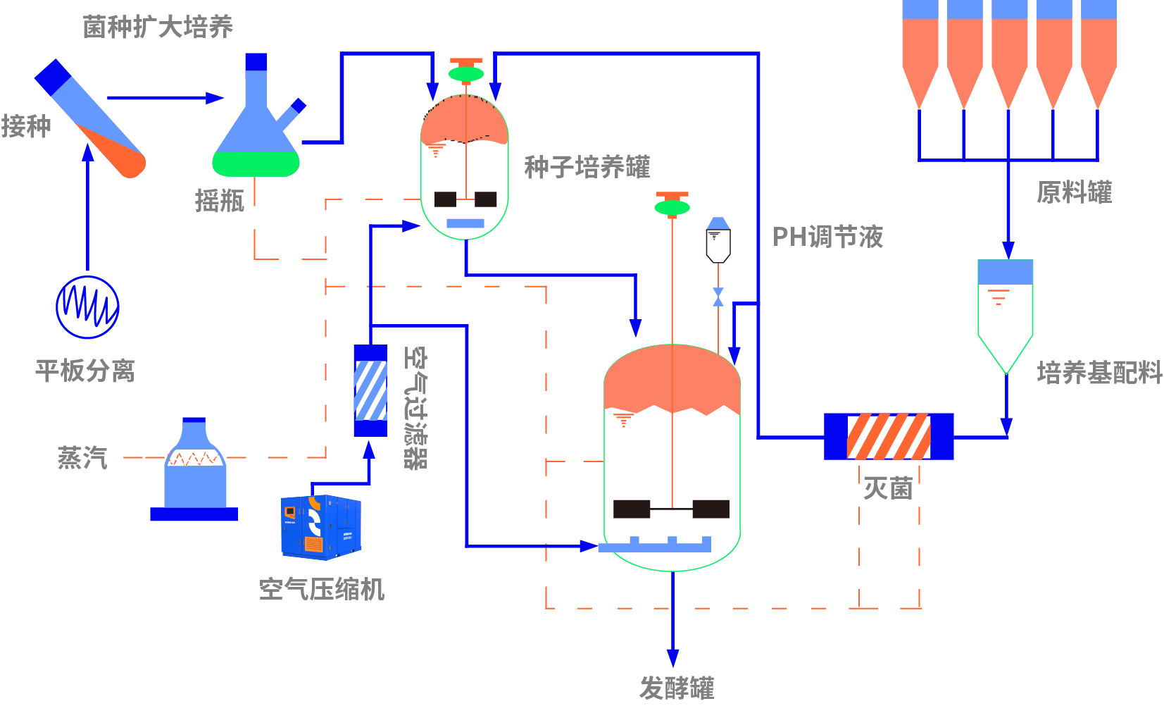 Process Flow
